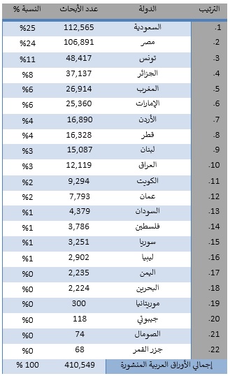 واقع البحث العلمي في الوطن العربي 2008 2018